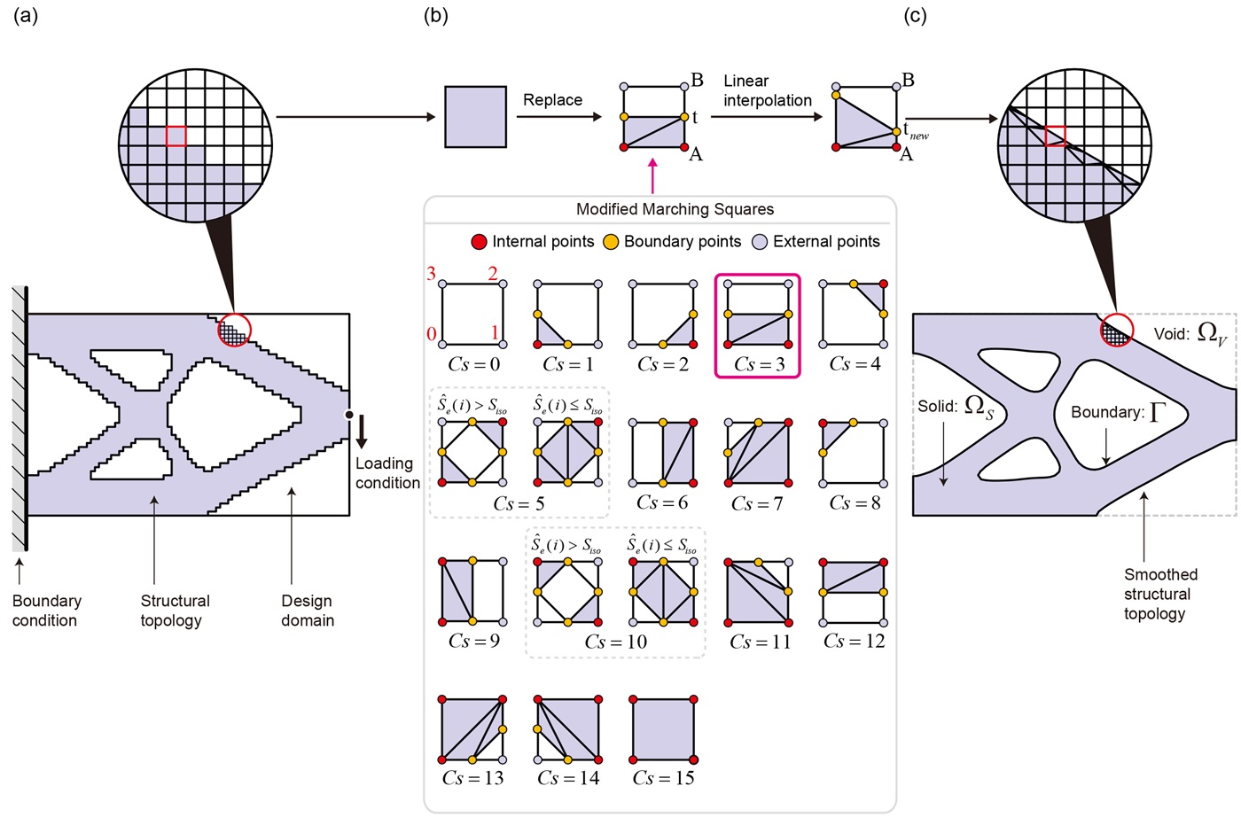 Smoothing topology optimization results using pre-built lookup tables